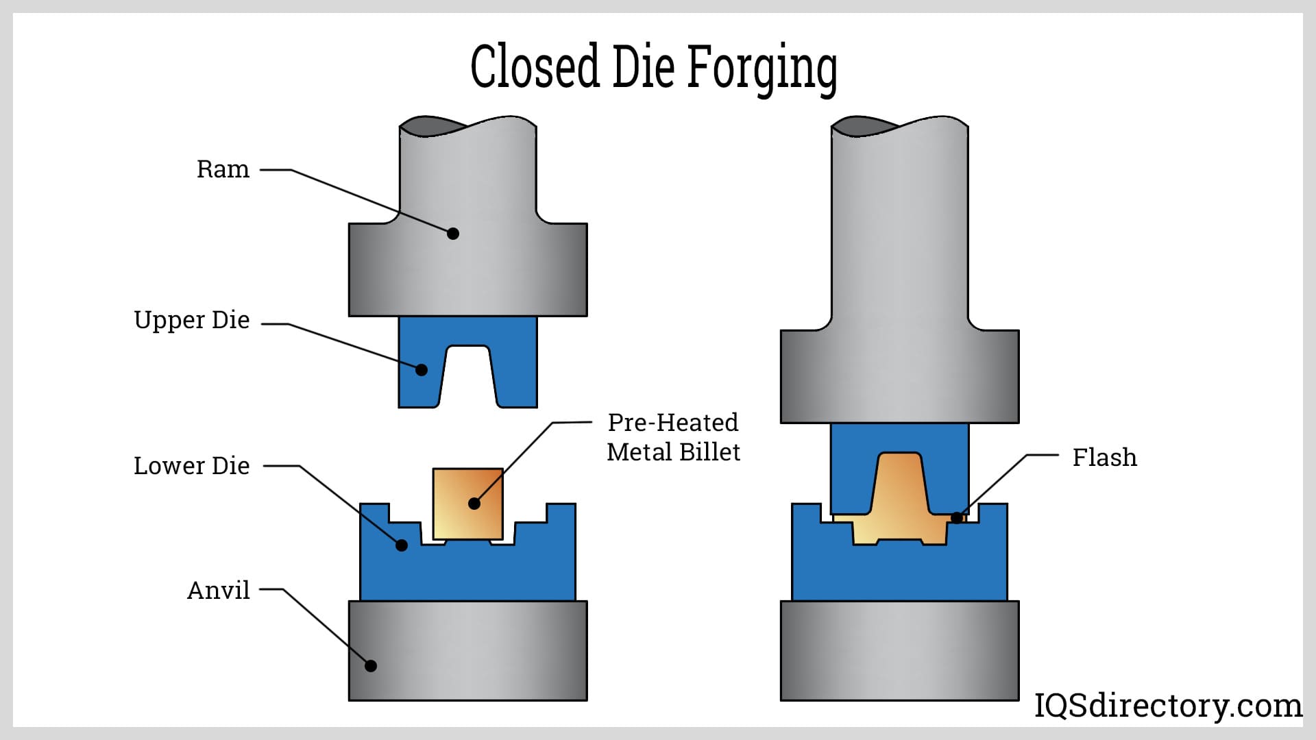 Closed Die Forging