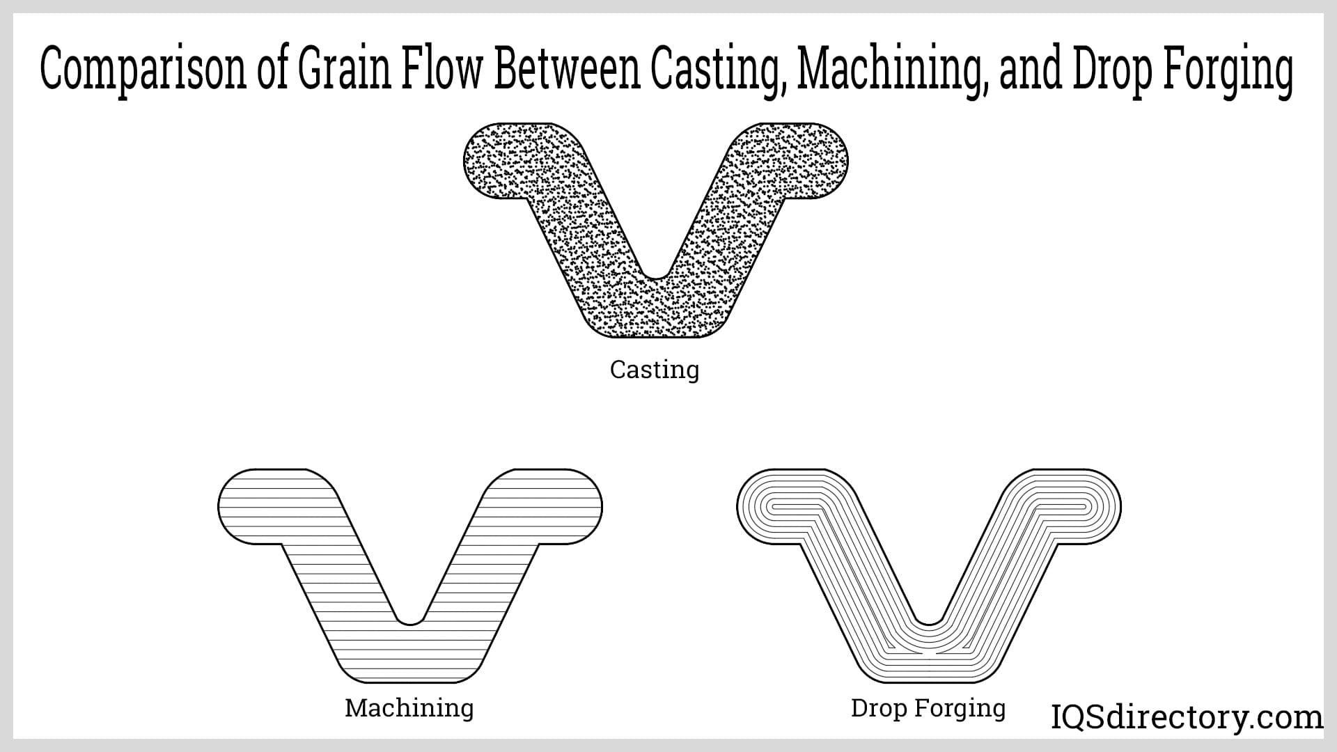 Comparison of Grain Flow Between Casting, Machining, and Drop Forging