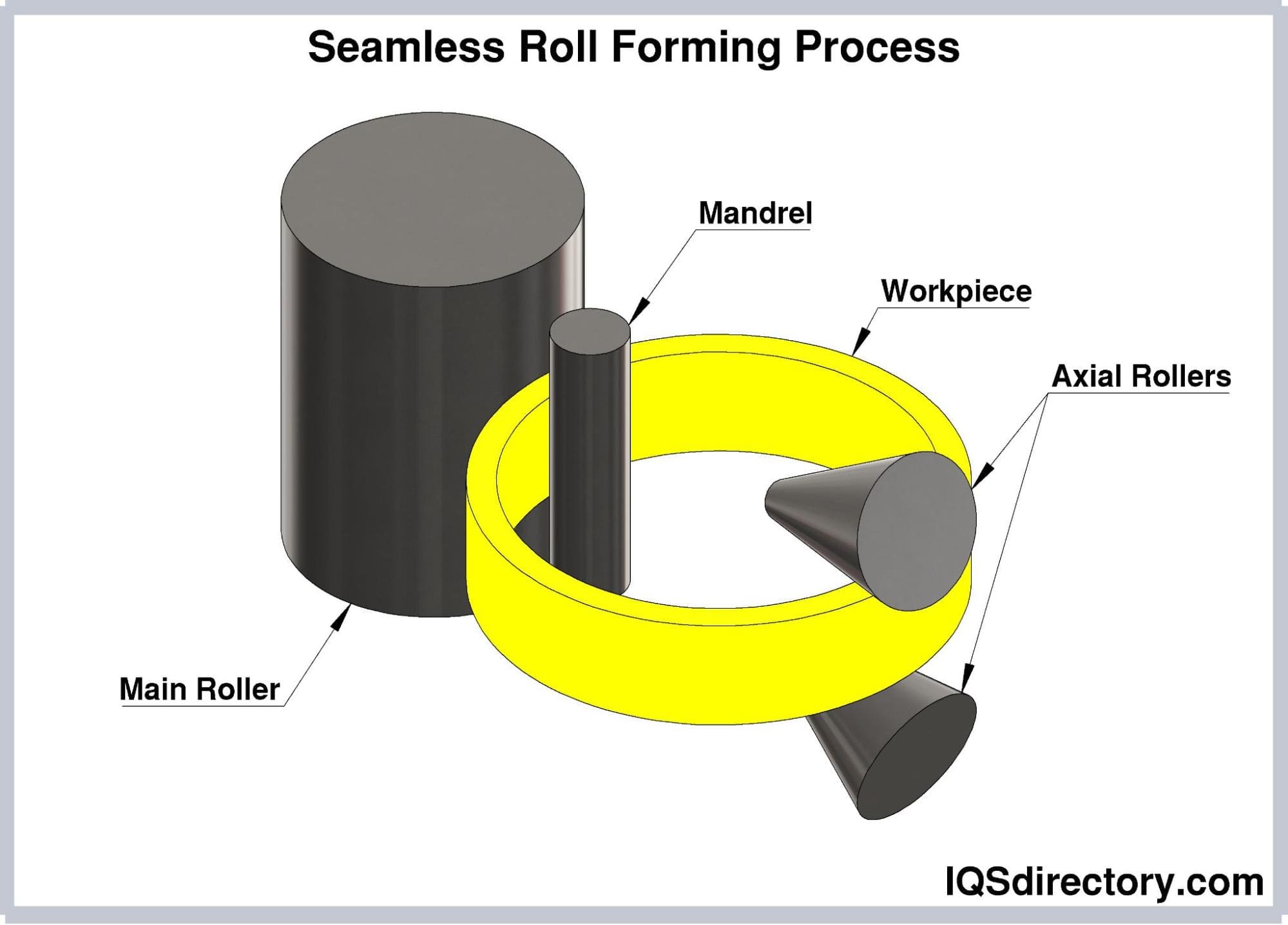 Typical Radial-Axial Ring Rolling Process | Download Scientific Diagram