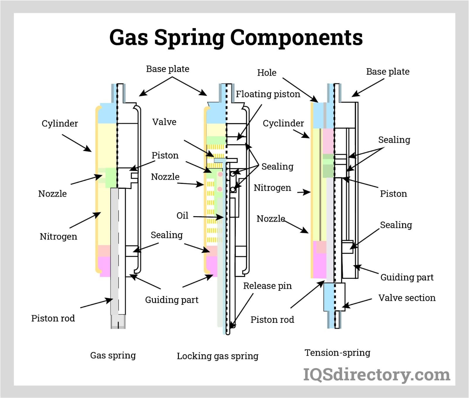 Locking Gas Springs  Motion Control Assemblies