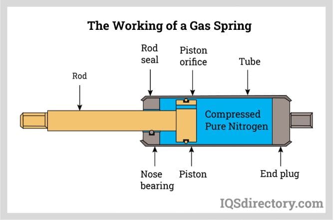 https://www.iqsdirectory.com/articles/gas-spring/the-working-of-a-gas-spring.jpg