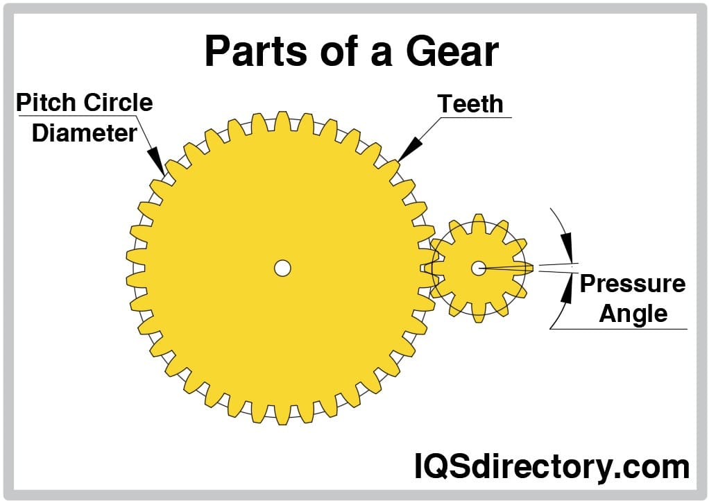 Gear Types, Design Basics, Applications and More - Basics of Gears
