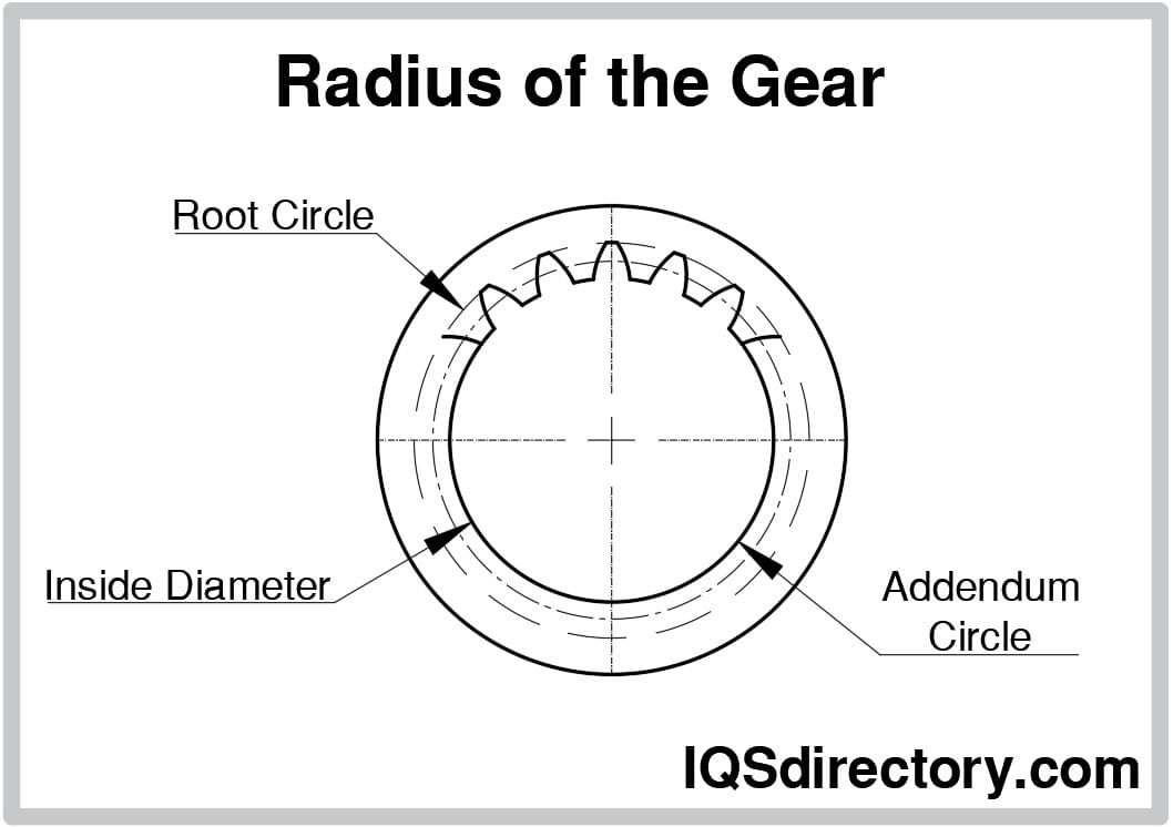 Contact between gear teeth: (a) two pairs engagement (b) one pair