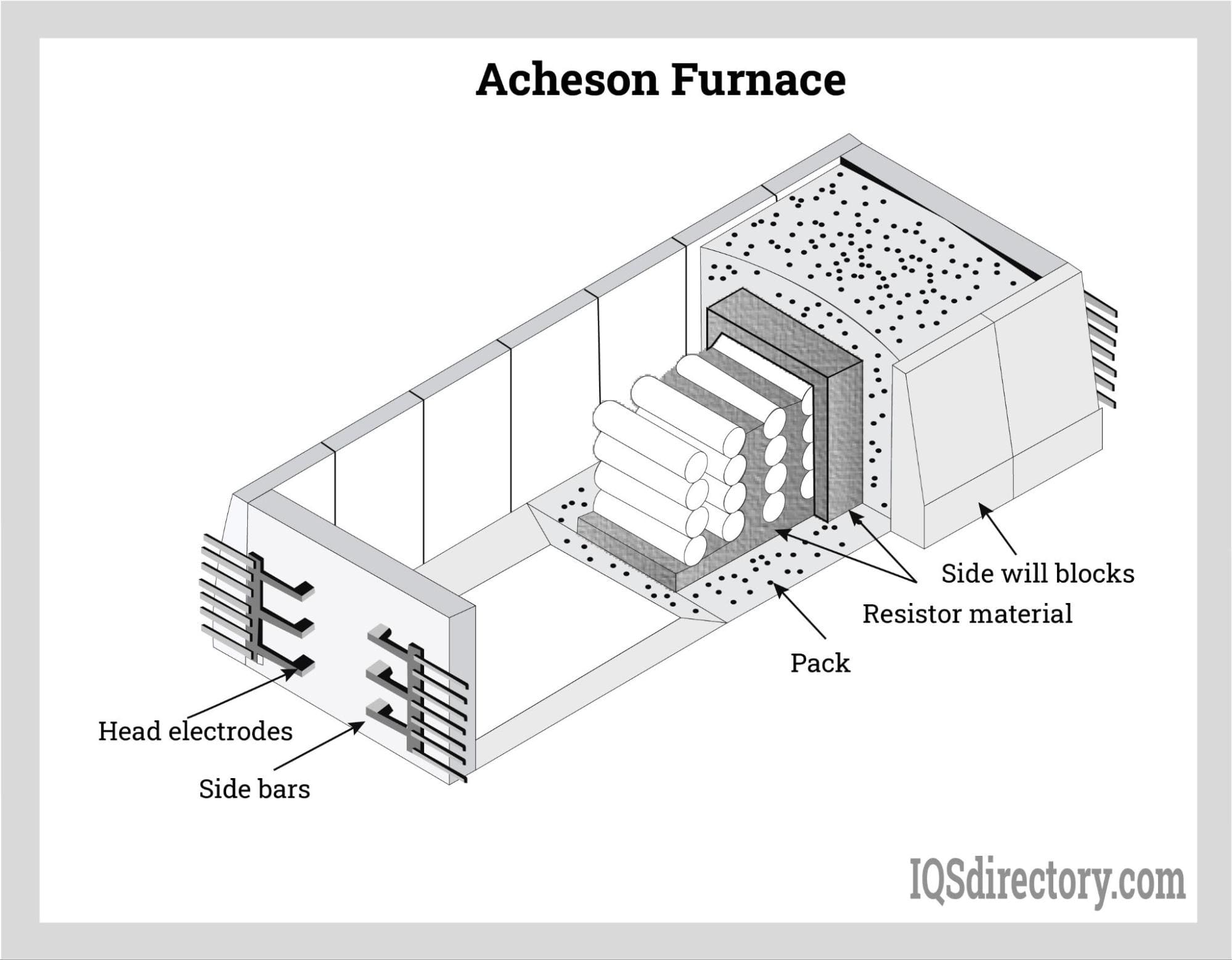 Acheson Furnace