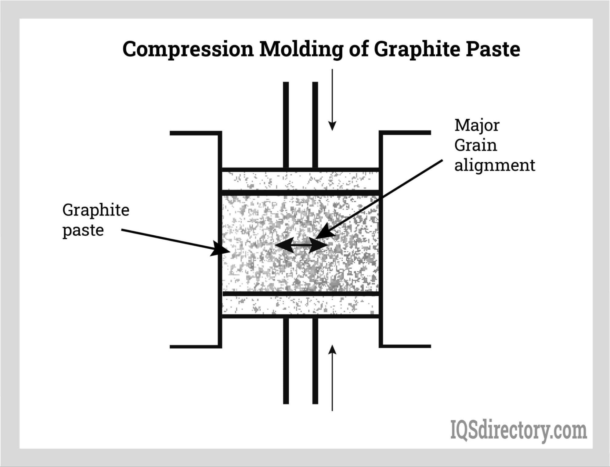 Compression Molding of Graphite Paste