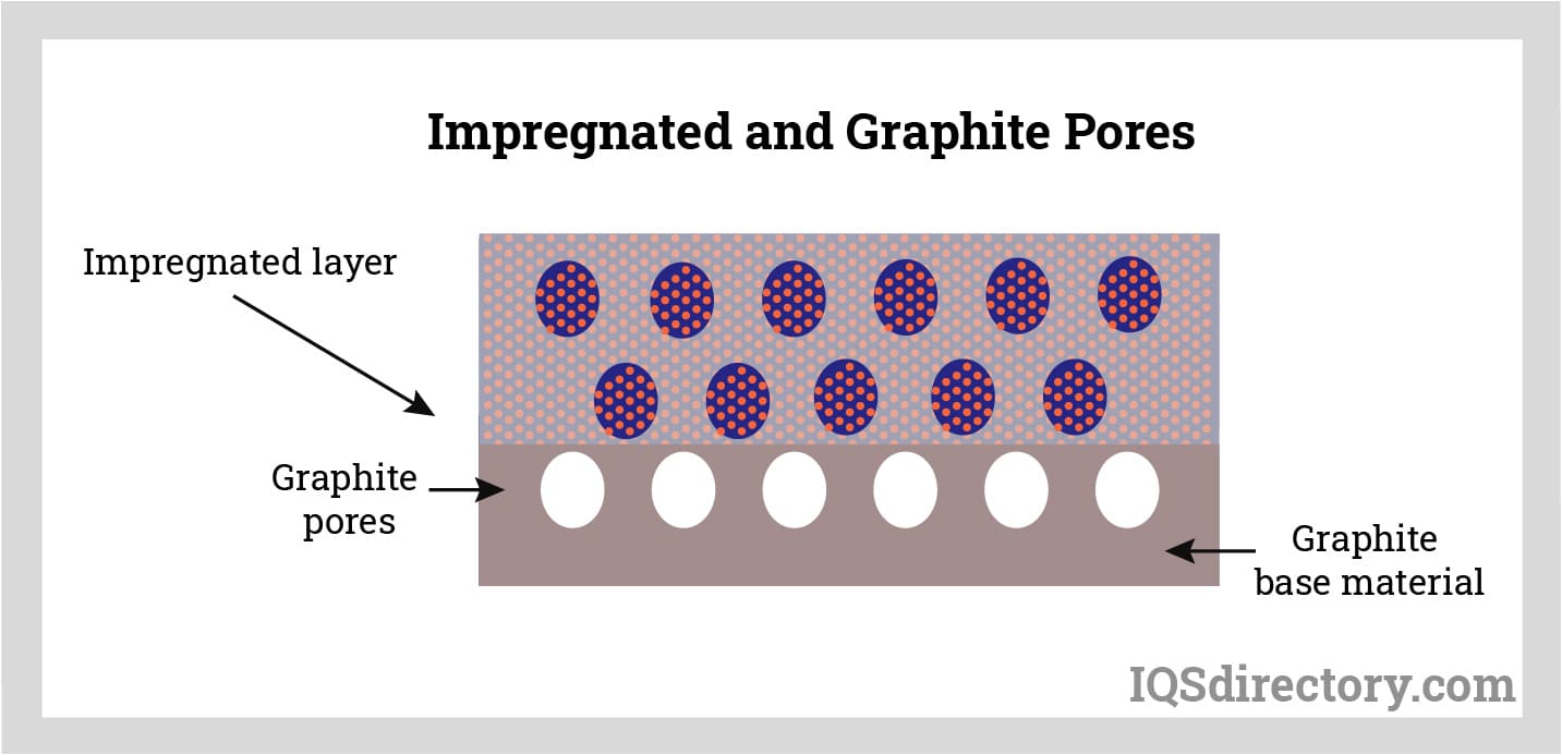 Impregnated and Graphite Pores