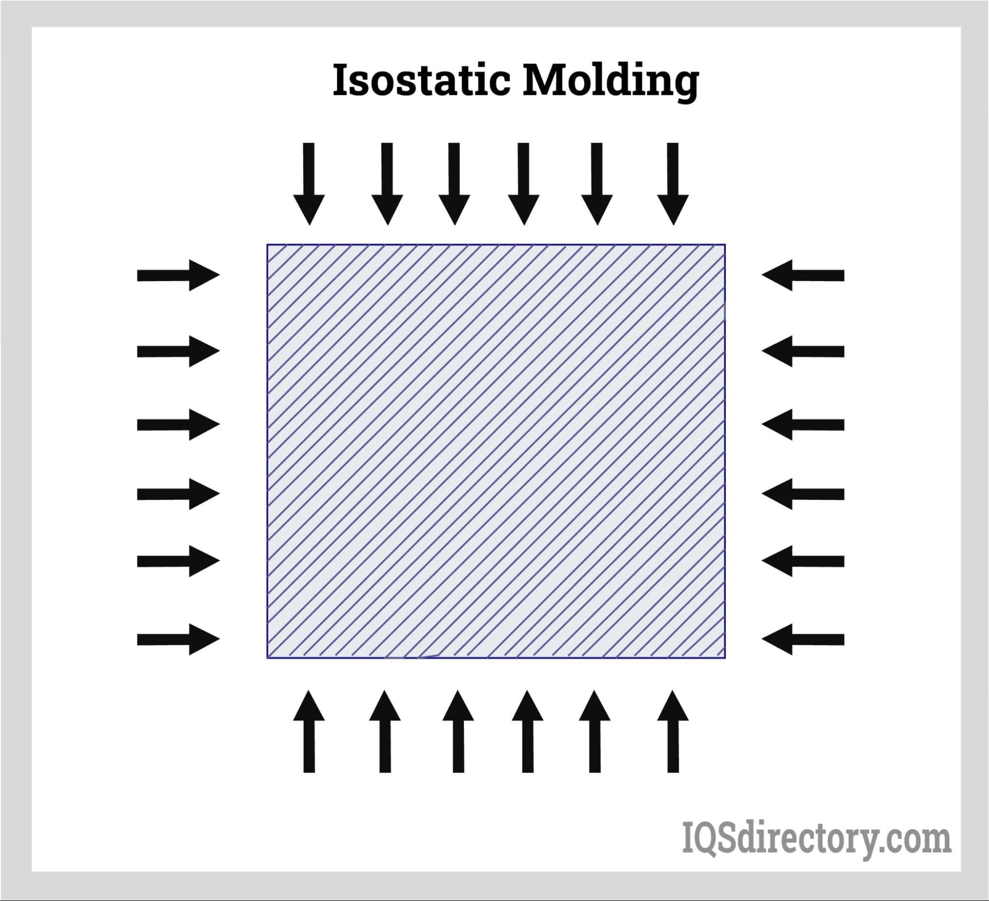 Isostatic Molding