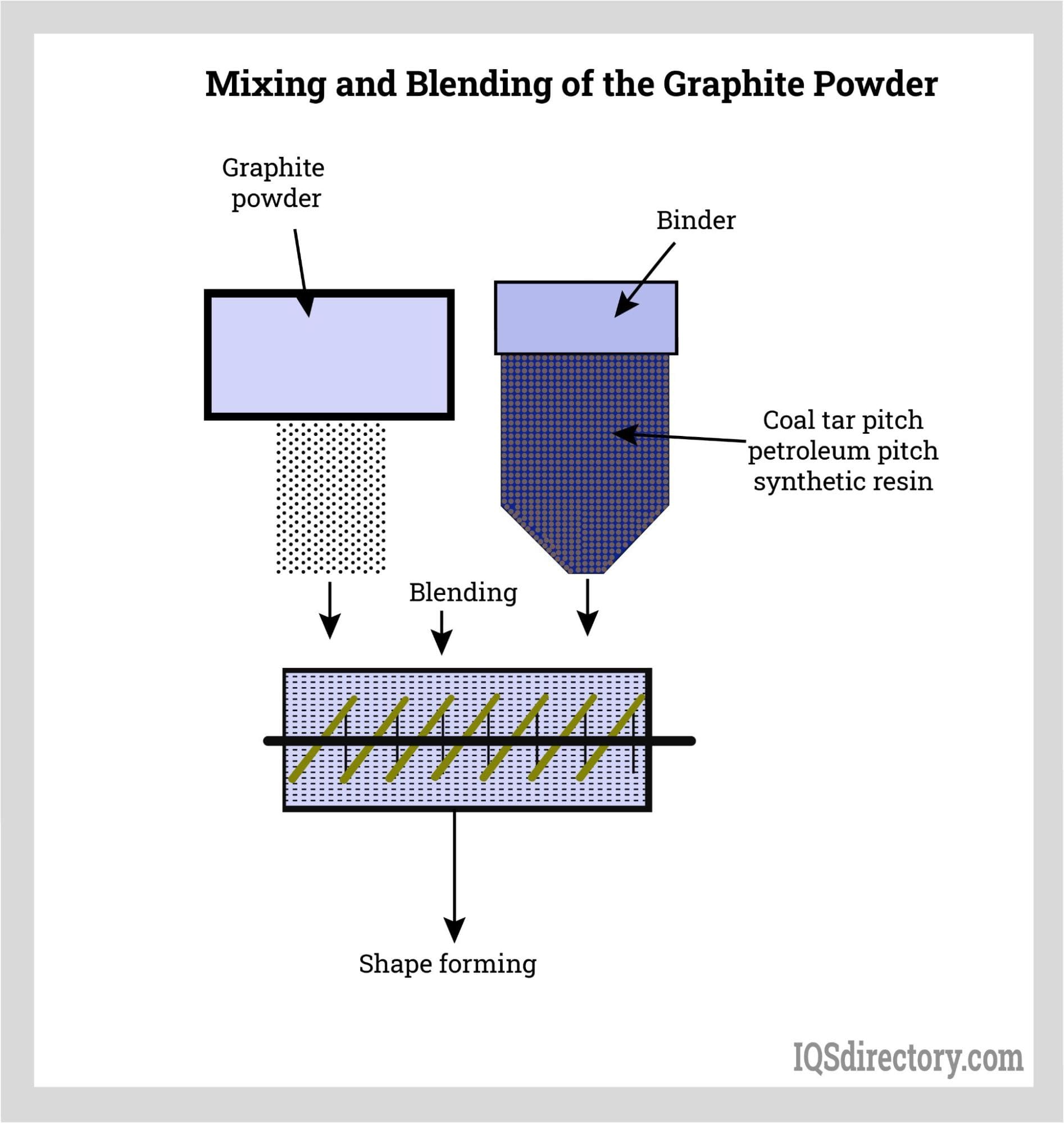 Mixing and Blending of the Graphite Powder