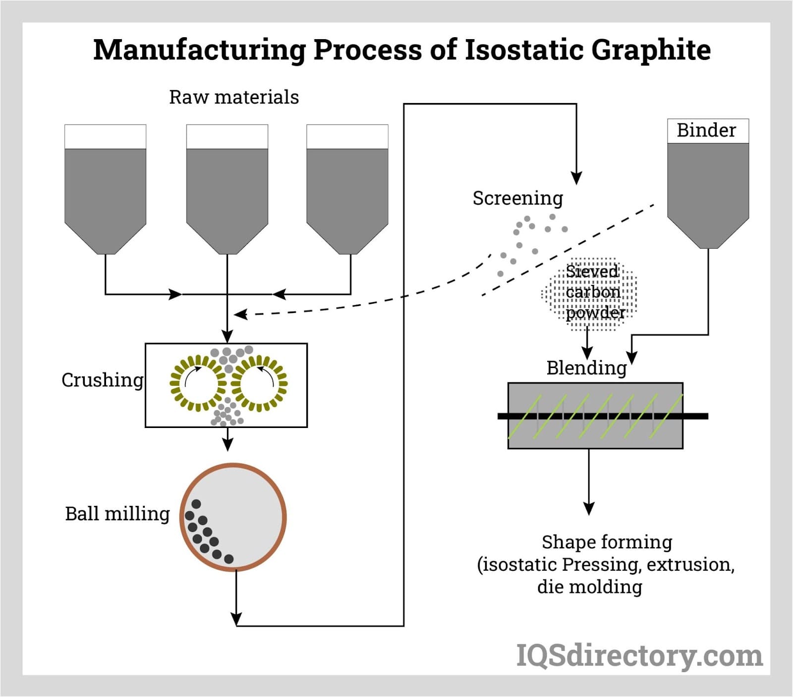 Manufacturing of Graphite Crucible