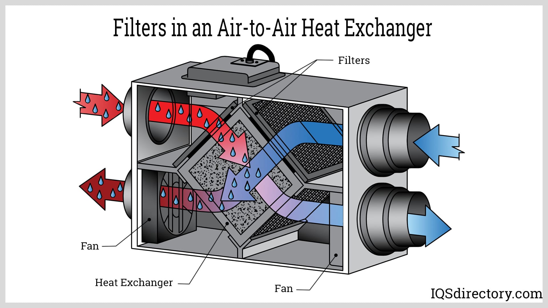 Filters in an Air-to-Air Heat Exchanger