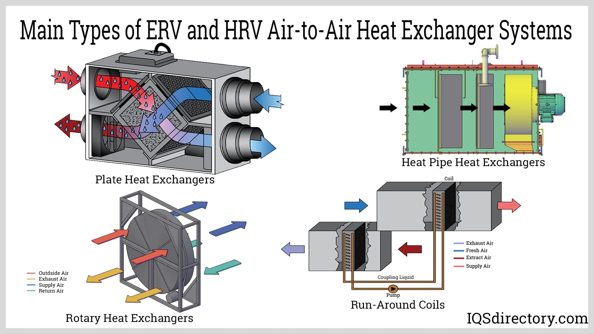 Main Types of ERV and HRV Air-to-Air Heat Exchanger Systems