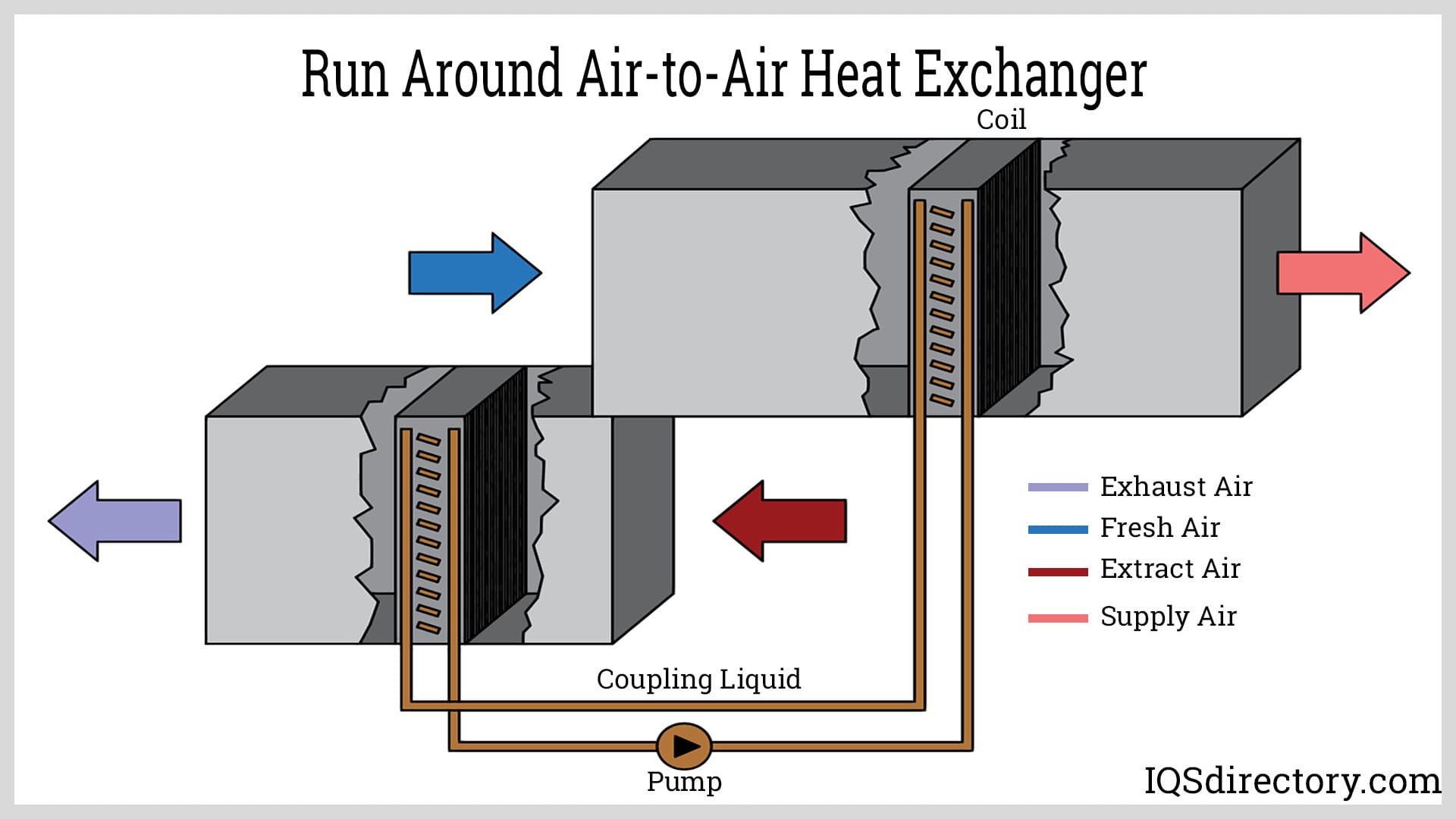 Run Around Air-to-Air Heat Exchanger