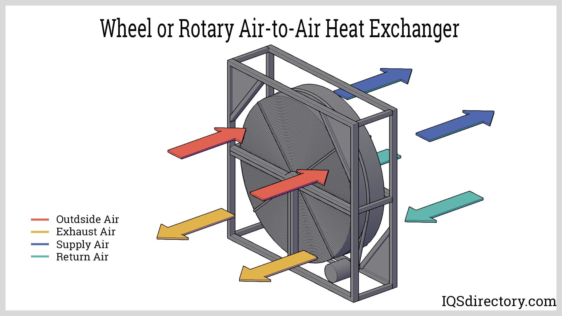 Wheel or Rotary Air-to-Air Heat Exchanger