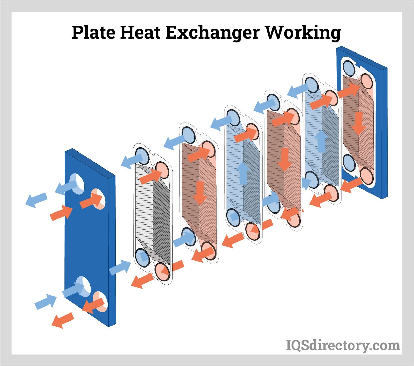 https://www.iqsdirectory.com/articles/heat-exchanger/plate-heat-exchangers/plate-heat-exchanger-working.jpg