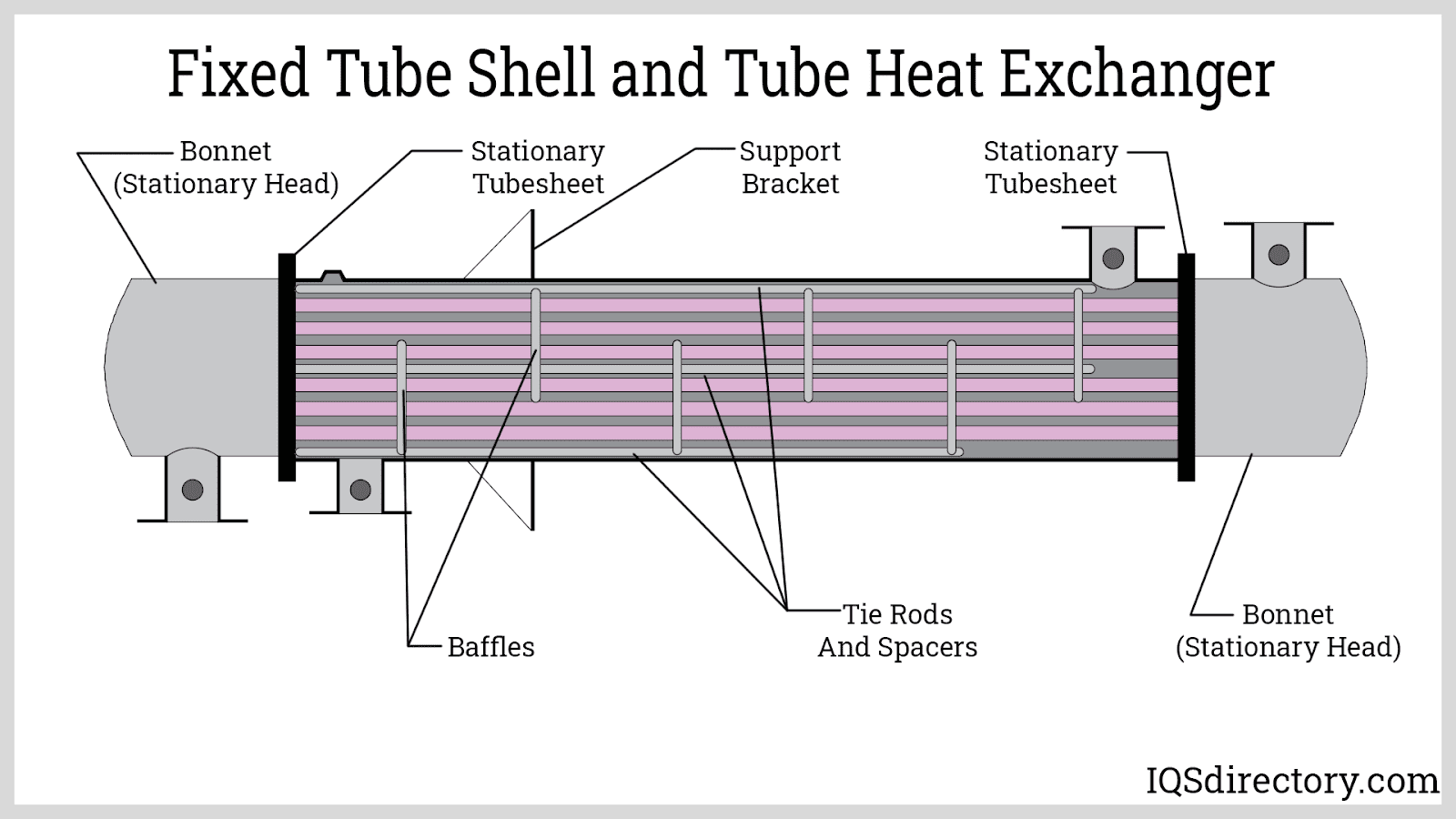 Shell and Tube Heat Exchanger What Is It? Types, Process