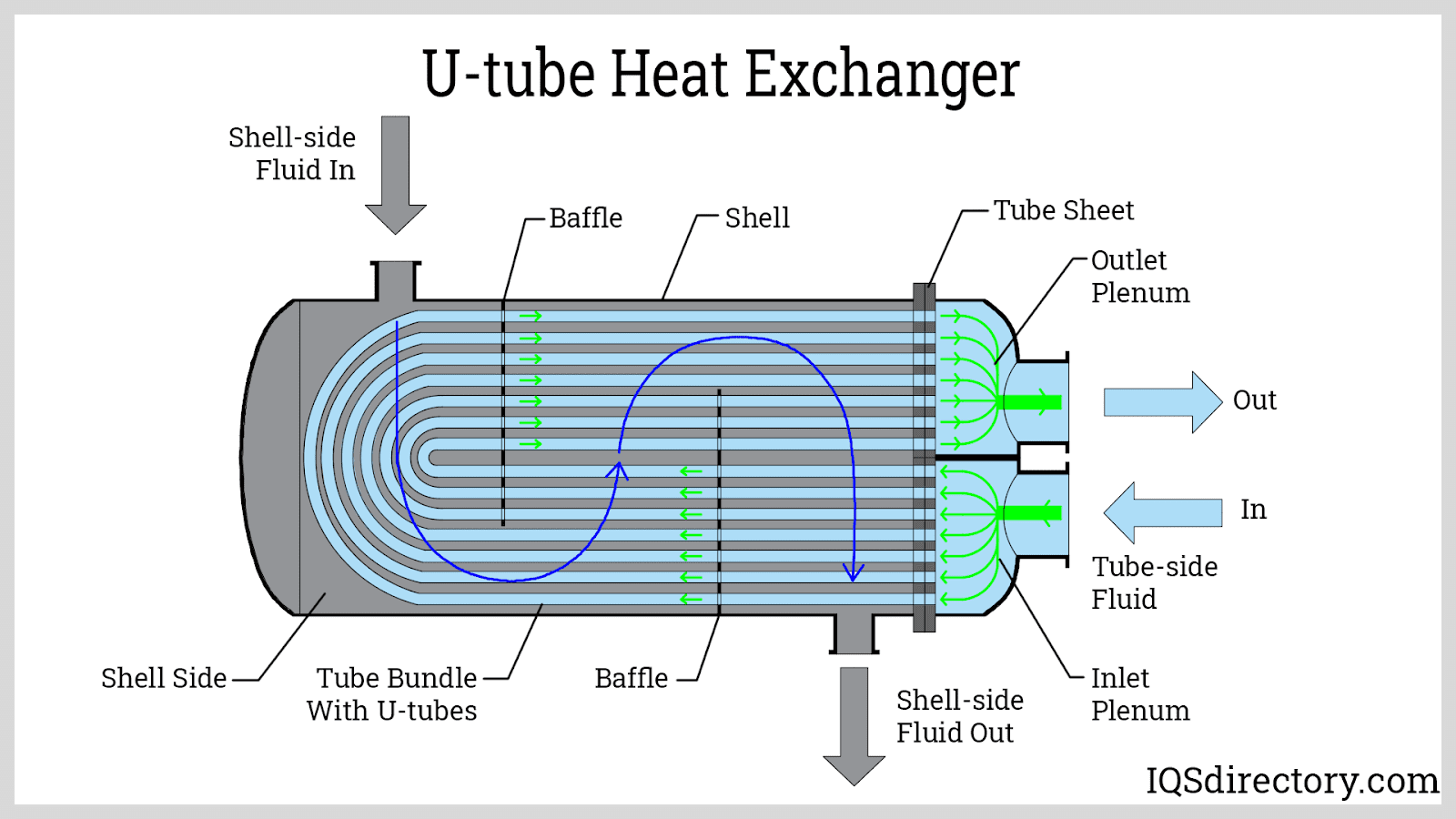 Shell and Tube Heat Exchanger What Is It? Types, Process