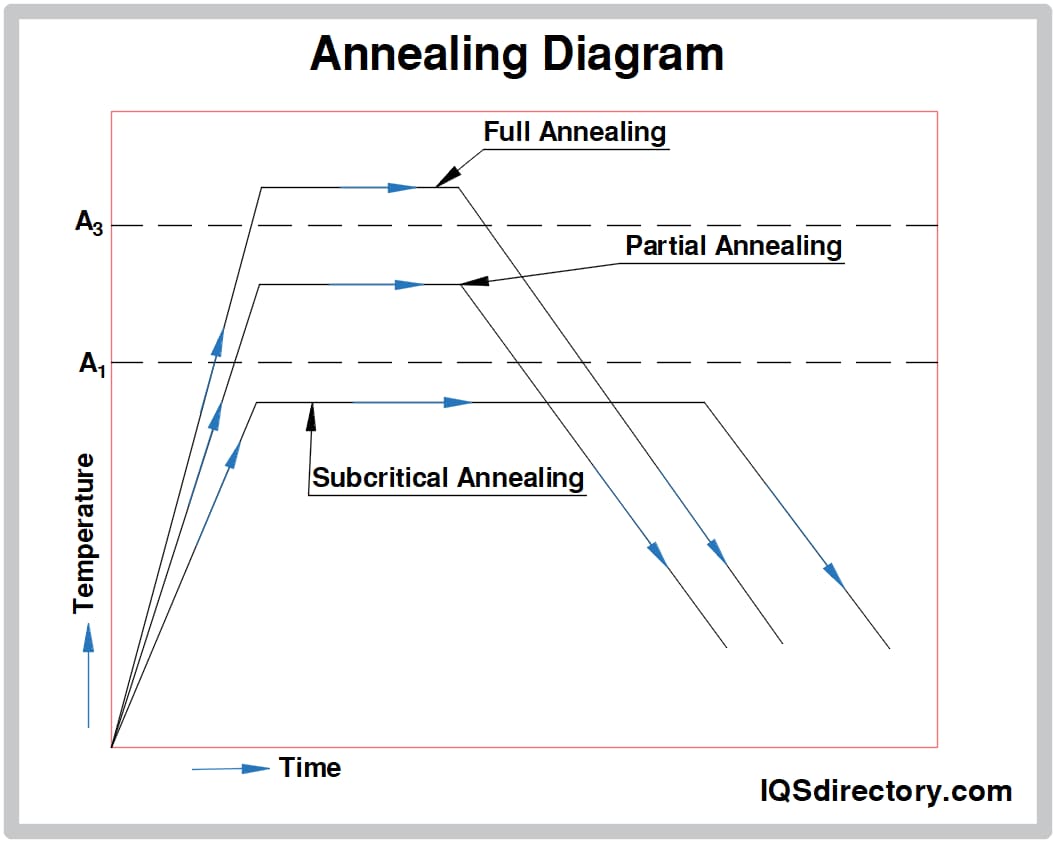 Annealing Diagram
