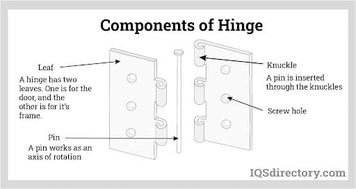 Components of Hinge