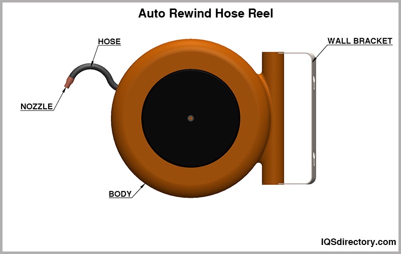 Hose Reel: What Is It? How Is It Made? Types & Usage