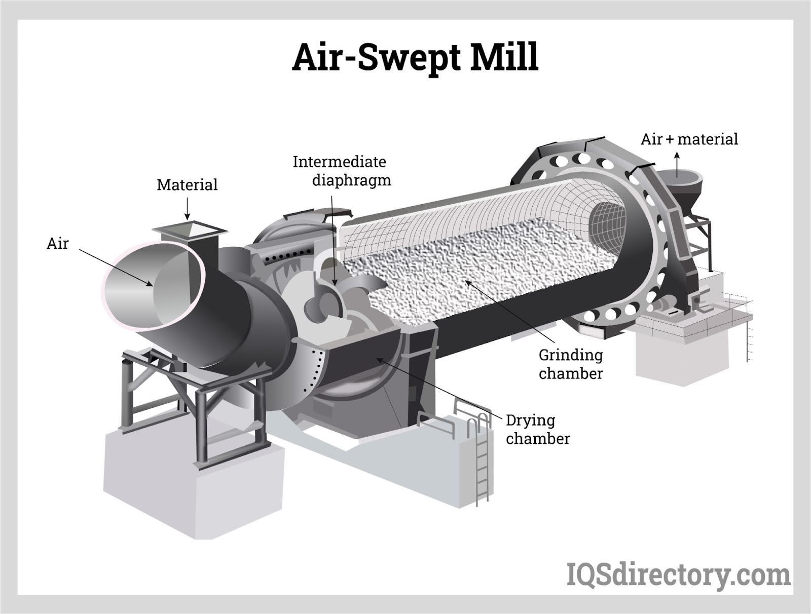 https://www.iqsdirectory.com/articles/industrial-mills/air-swept-mill.jpg