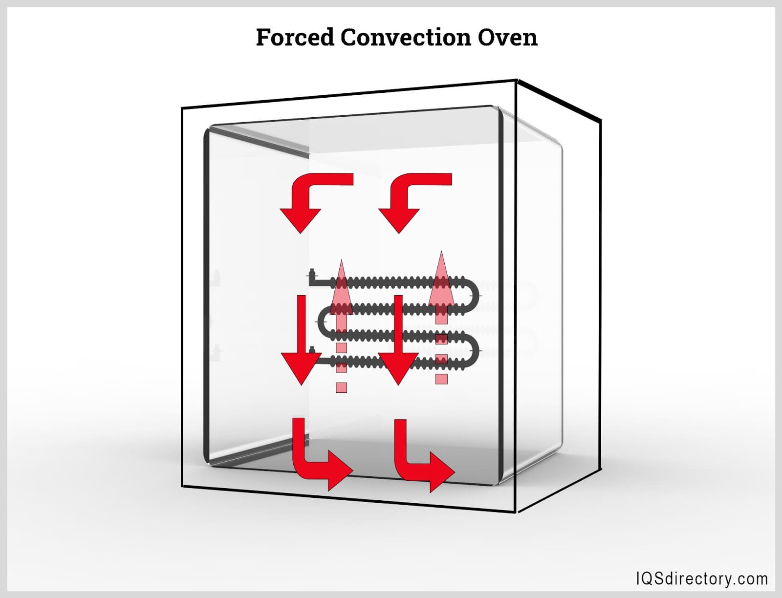 https://www.iqsdirectory.com/articles/industrial-oven/forced-covection.jpg