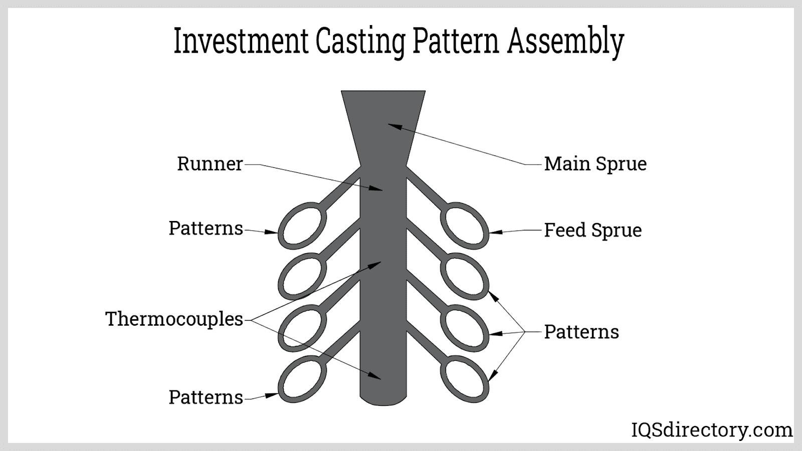  Assemblage de motifs de moulage de précision