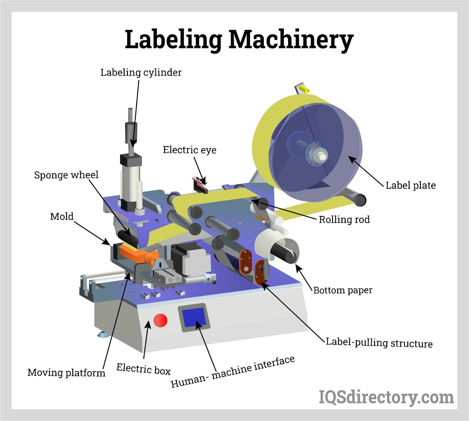 Labeling Machinery: Types, Uses, Features and Benefits