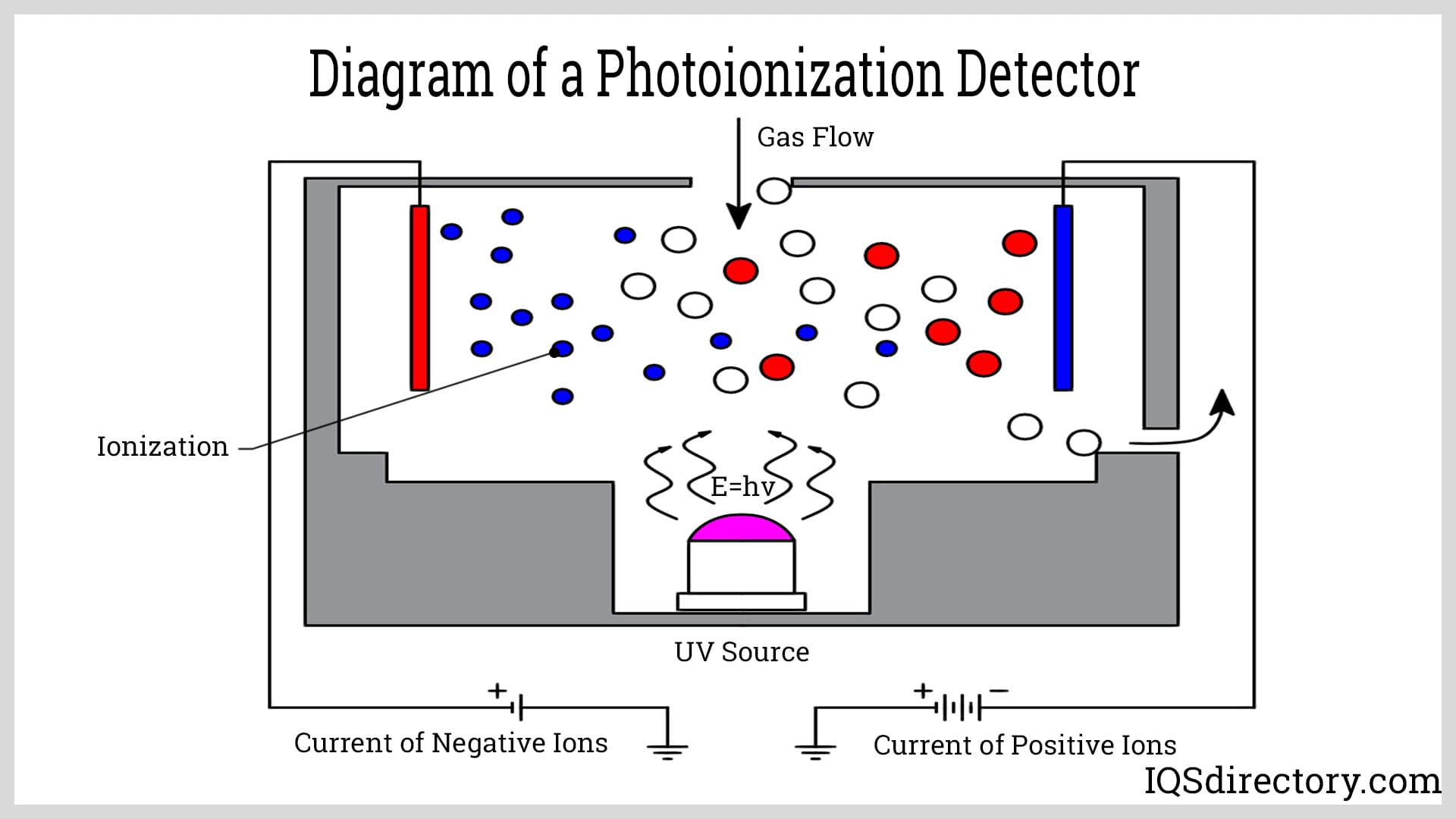 Diagram of a Photoionization Detector