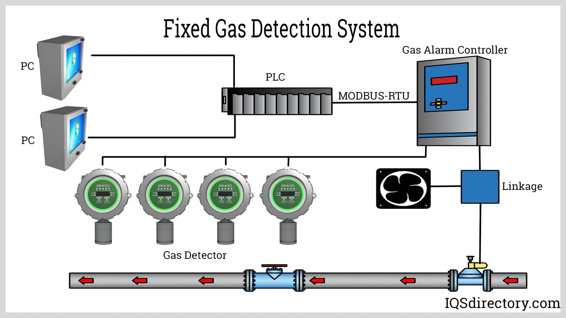 Fixed Gas Detection System