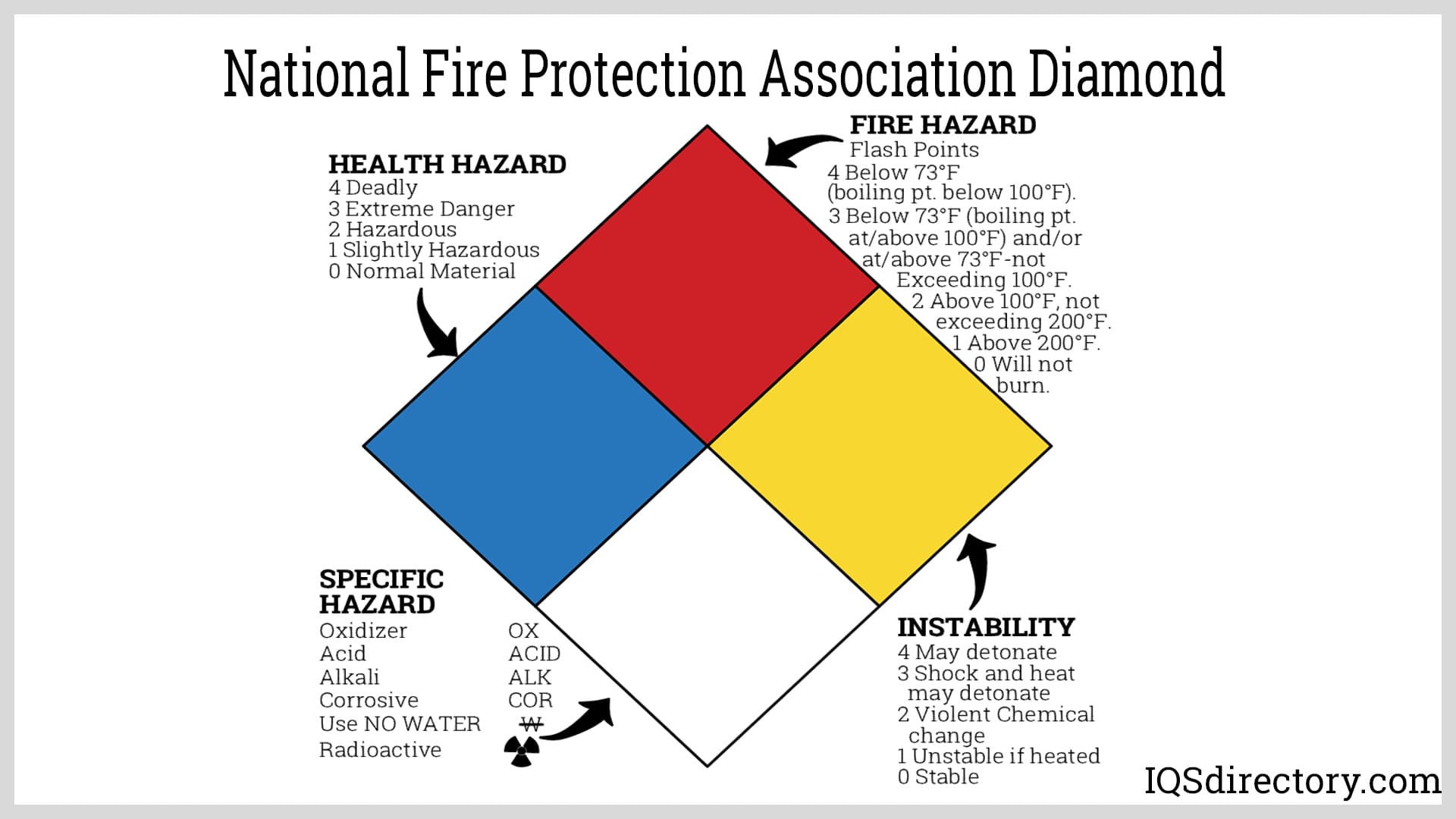 National Fire Protection Association Diamond