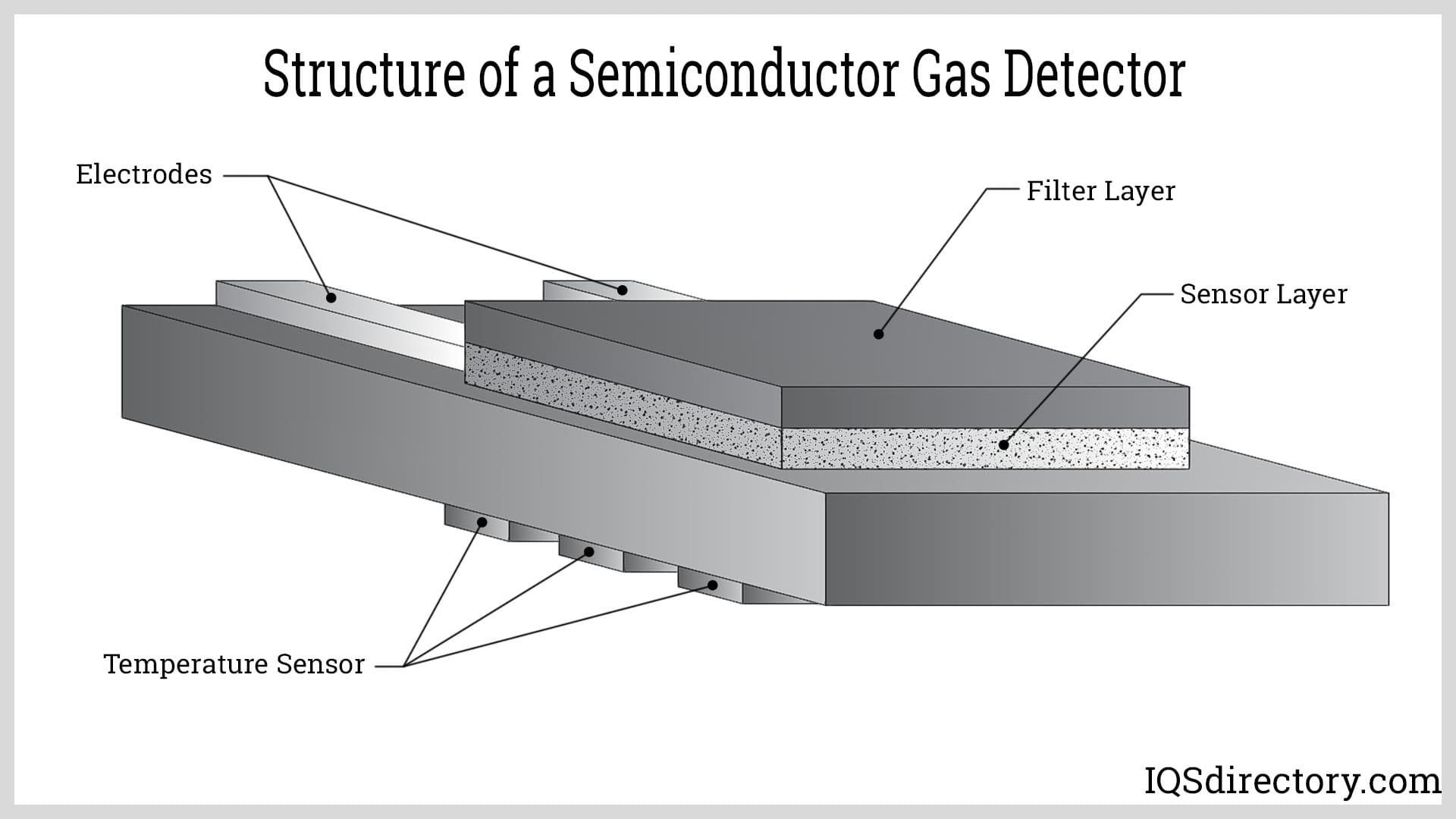 Structure of a Semiconductor Gas Detector