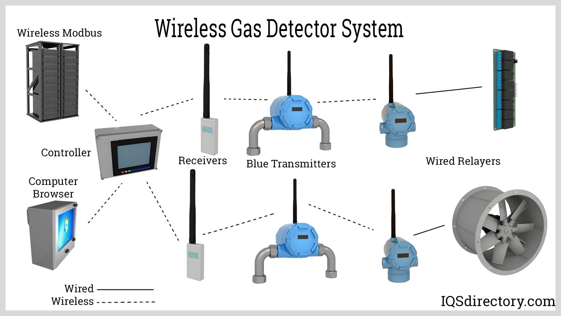 Wireless Gas Detector System