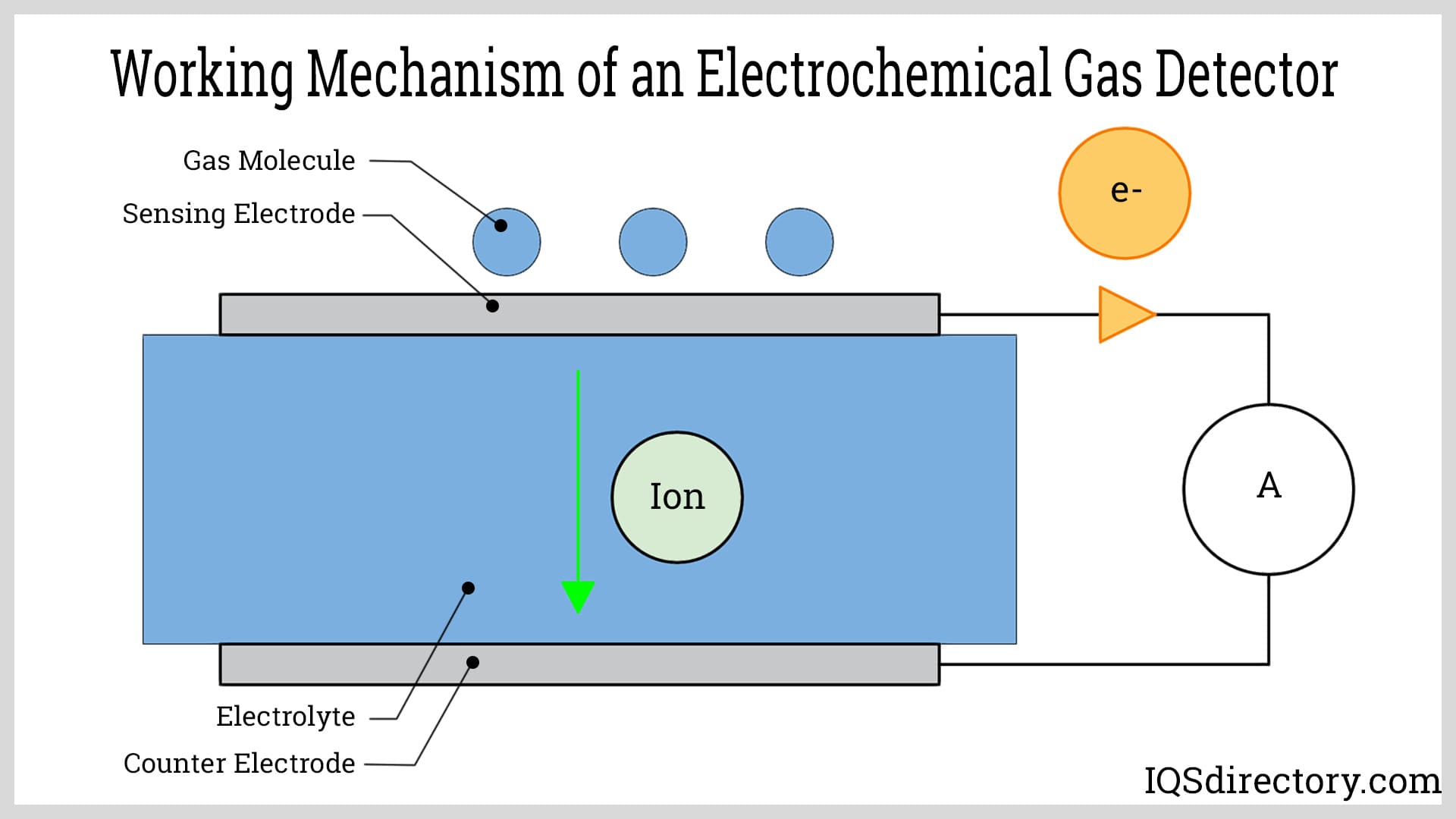 Working Mechanism of an Electrochemical Gas Detector