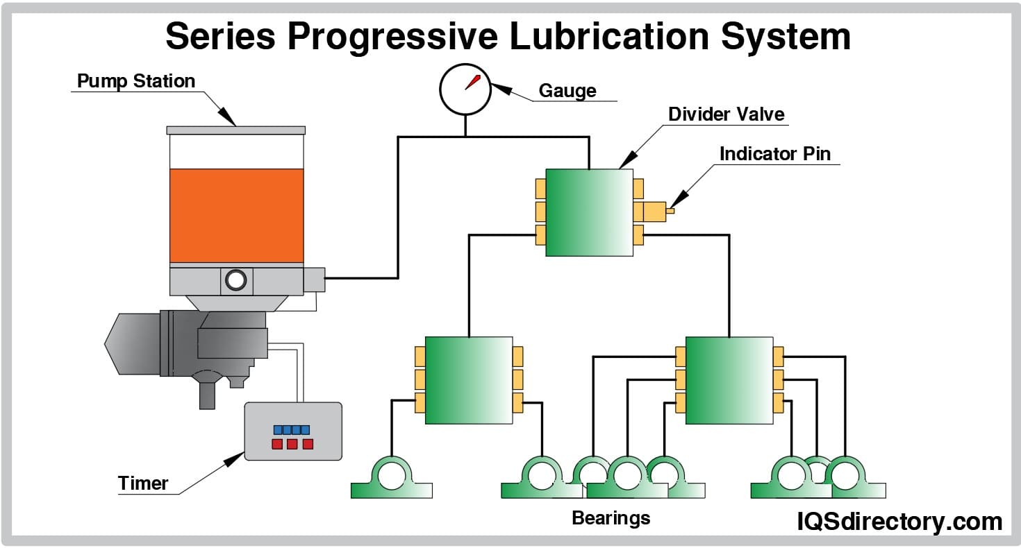 What Is Lubrication System