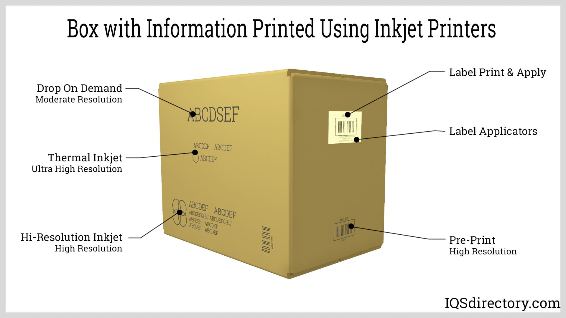 Box with Information Printed Using Inkjet Printers