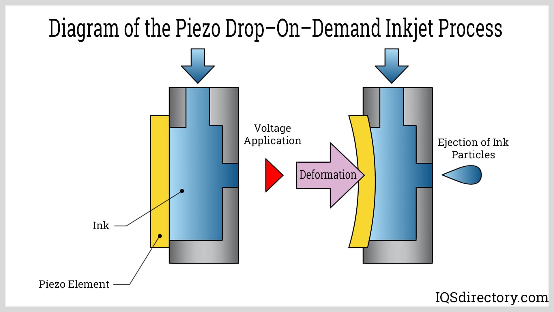 Diagram of the Piezo Drop–On–Demand Inkjet Process