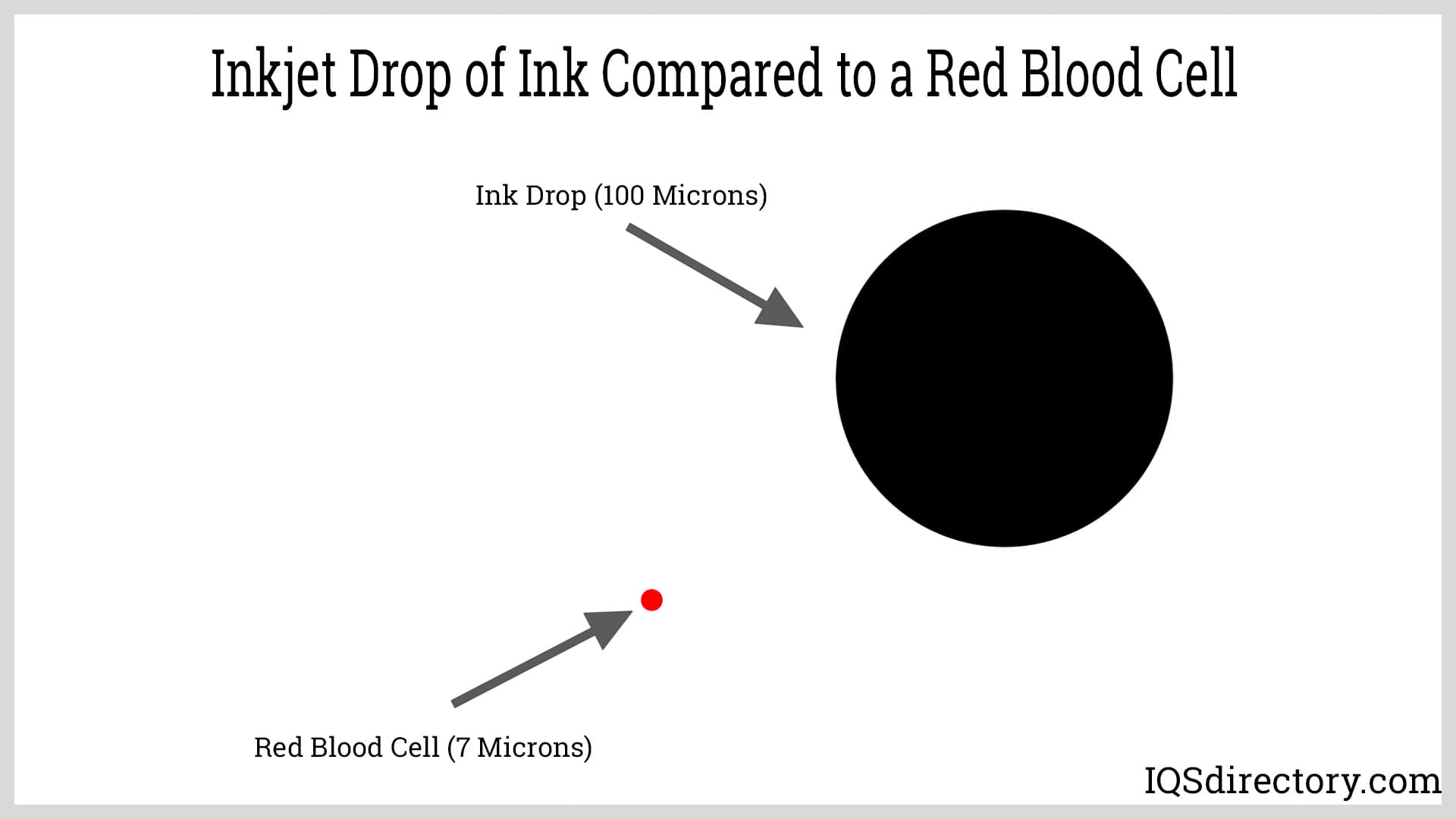 Inkjet Drop of Ink Compared to a Red Blood Cell