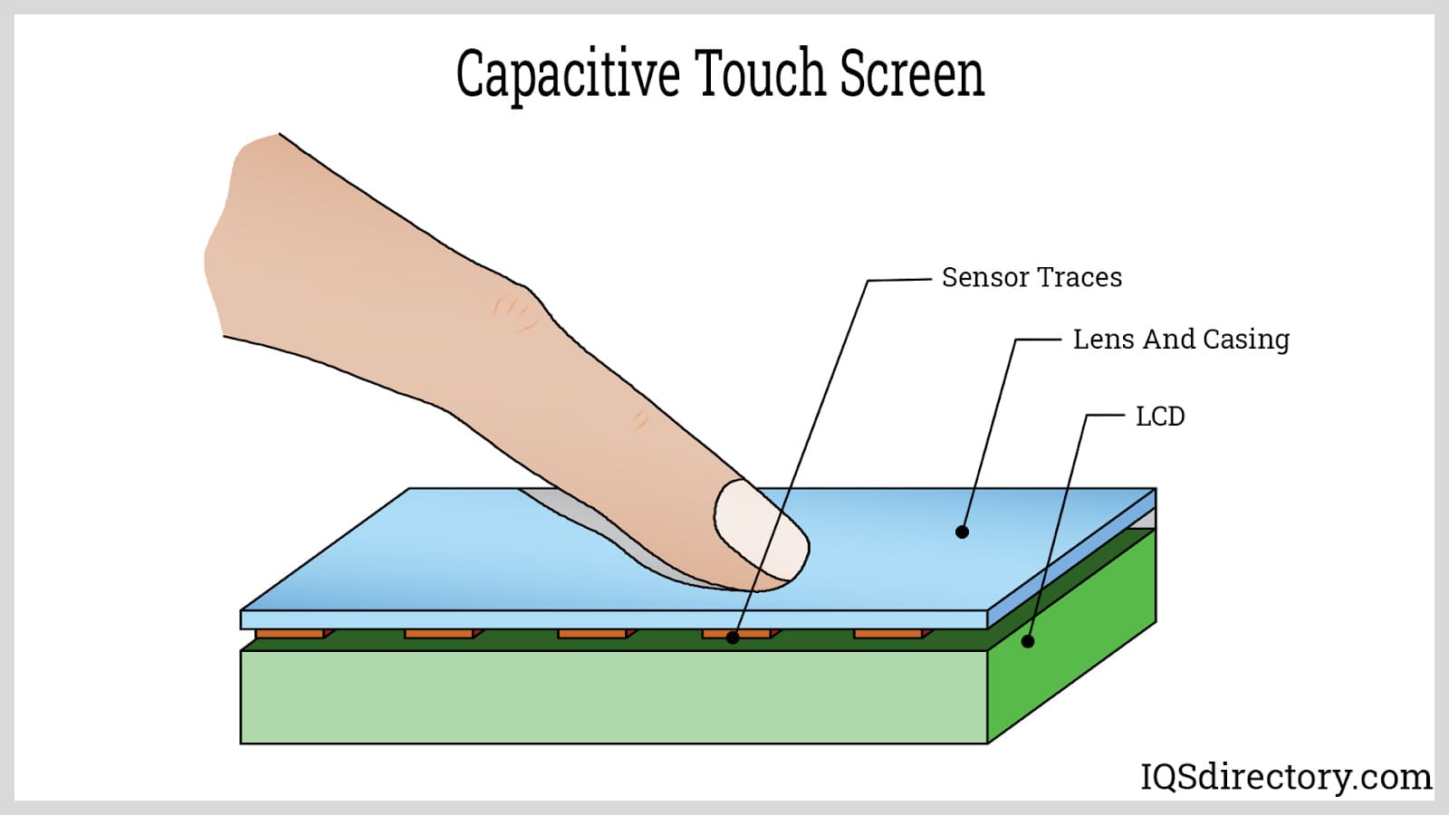 Capacitive Touch Screen: What Is It? How Does It Work?, 56% OFF