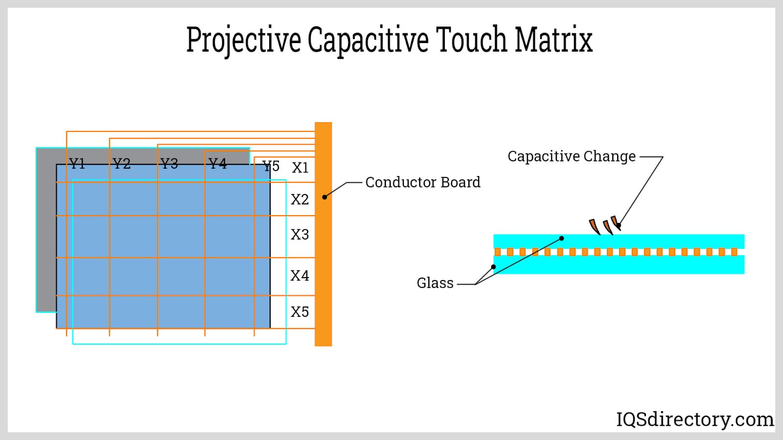 Capacitive Touch Screen: What Is It? How Does It Work? Types Advantages