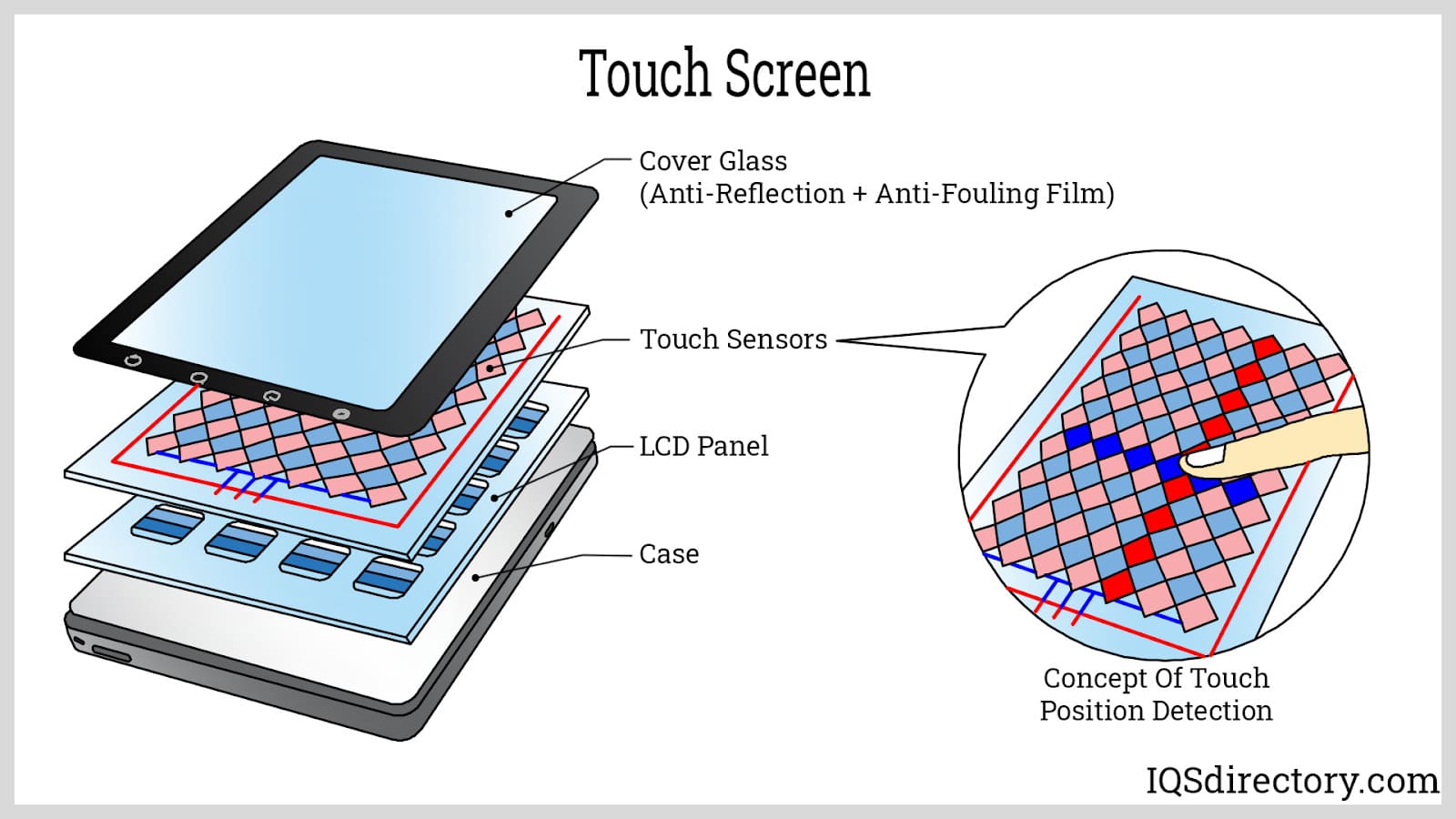 Types of Capacitive Touchscreen and Advantages of Projected