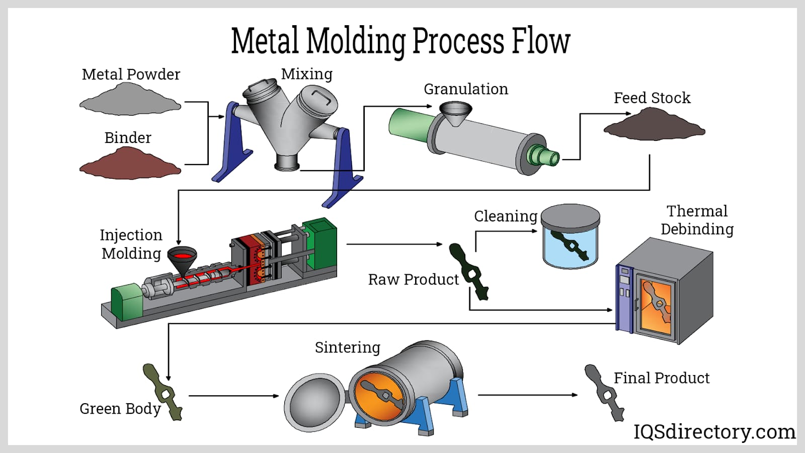 Metal Injection Molding Advantages Disadvantages Process Stages And