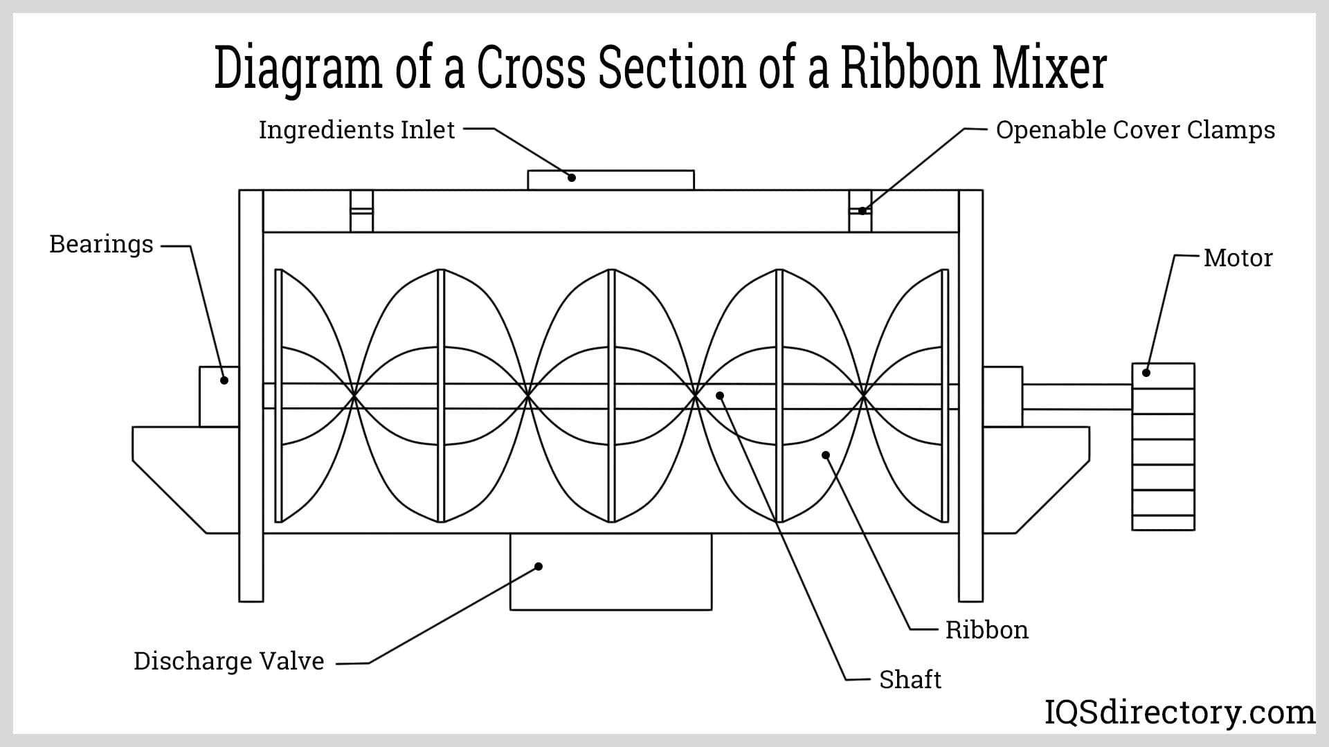 Diagram of a Cross Section of a Ribbon Mixer