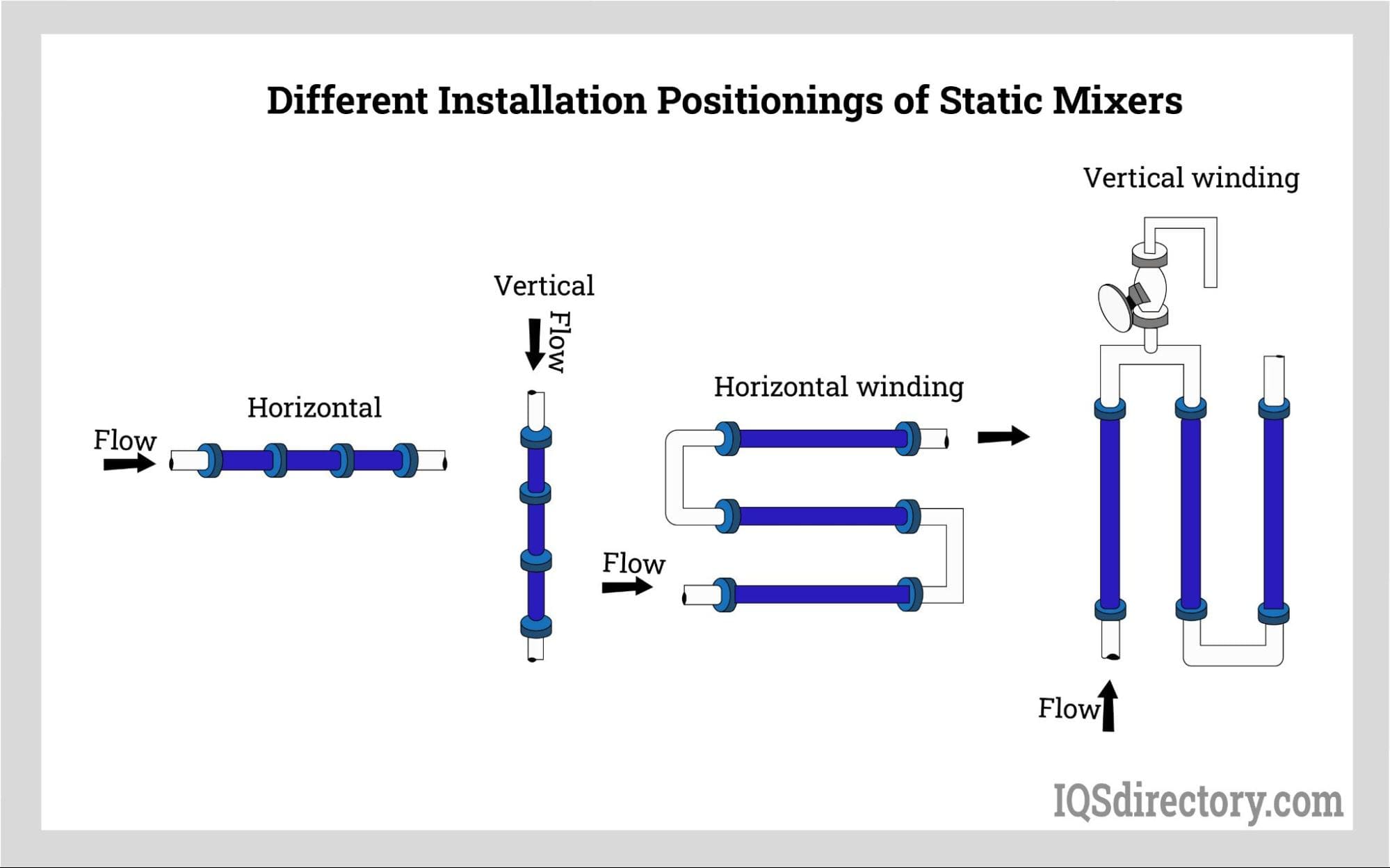 Different Installation Positionings of Static Mixers