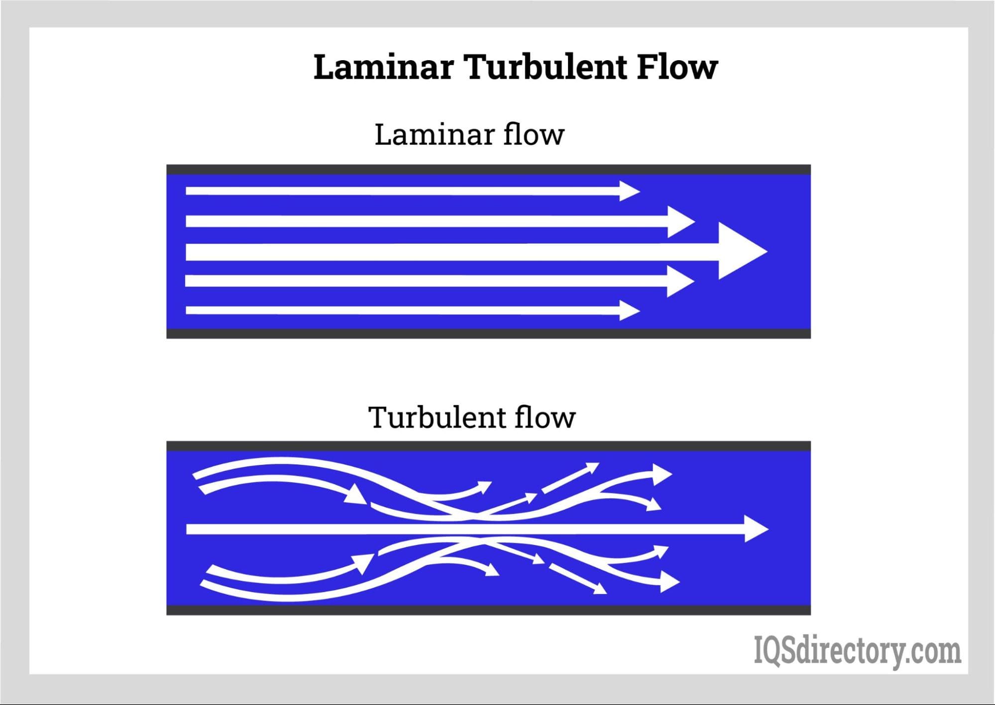 Laminar Turbulent Flow