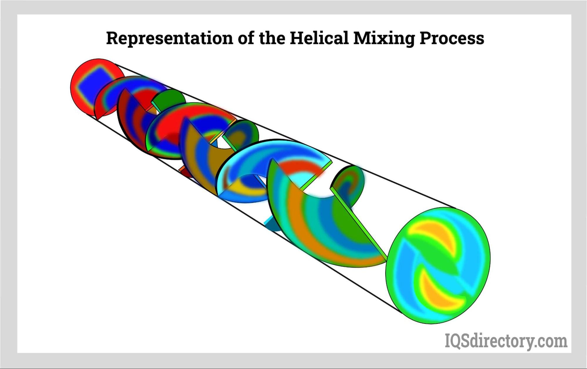 Representation of the Helical Mixing Process