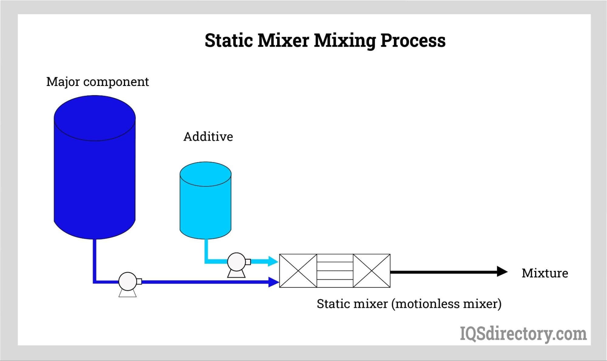 Static Mixer Mixing Process