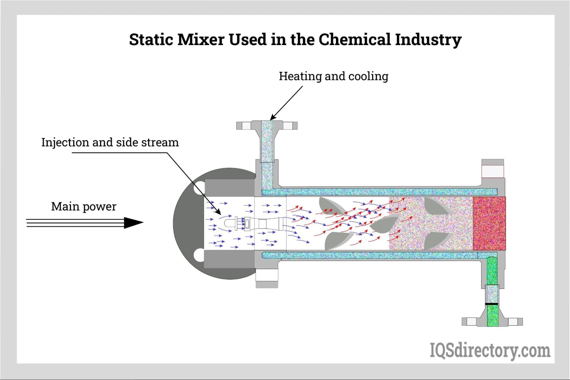 Static Mixer Used in the Chemical Industry