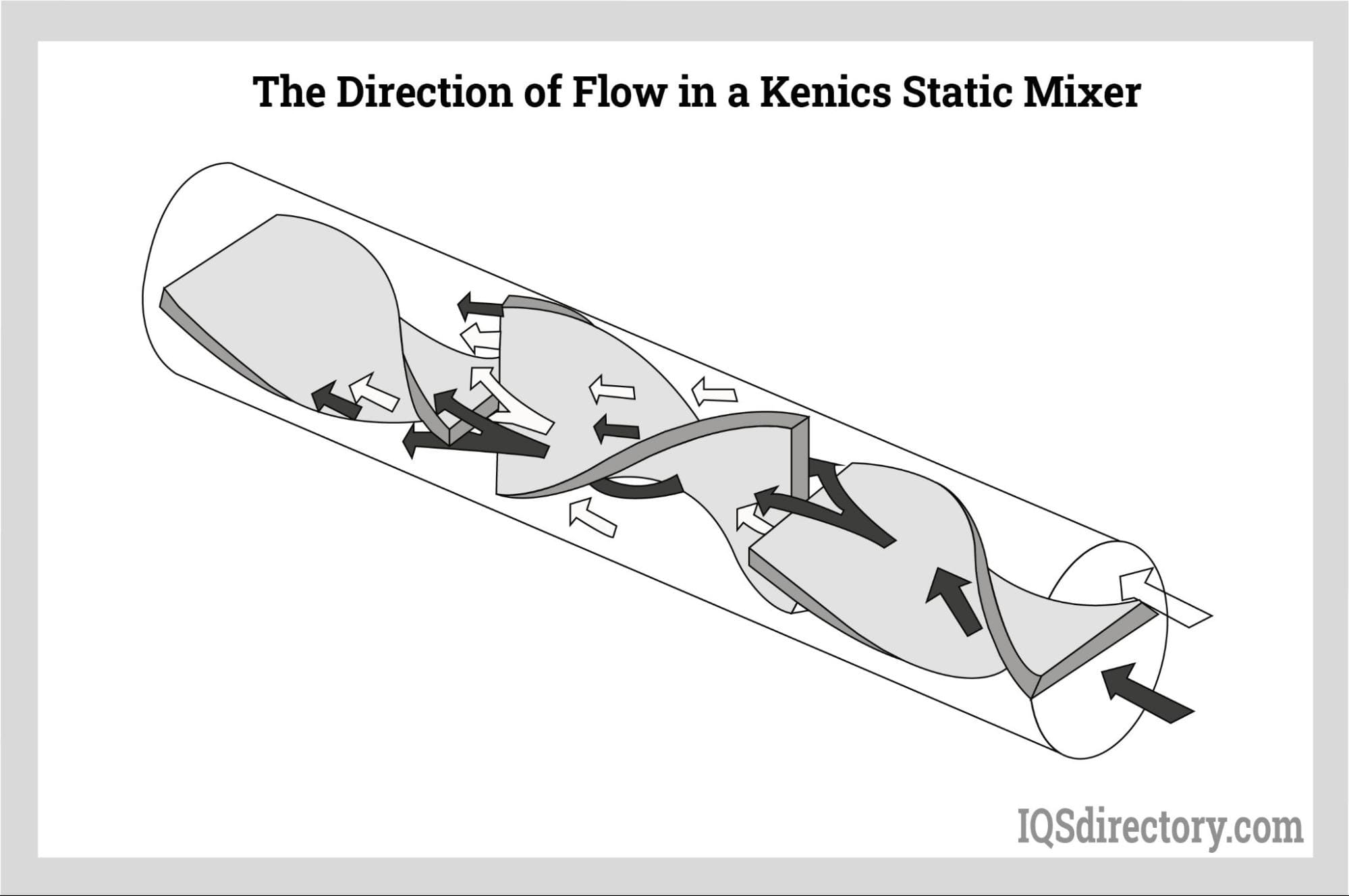 The Direction of Flow in a Kenics Static Mixer