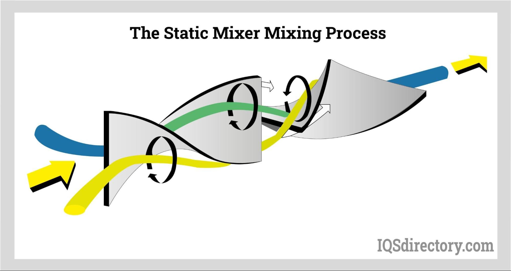 The Static Mixer Mixing Process