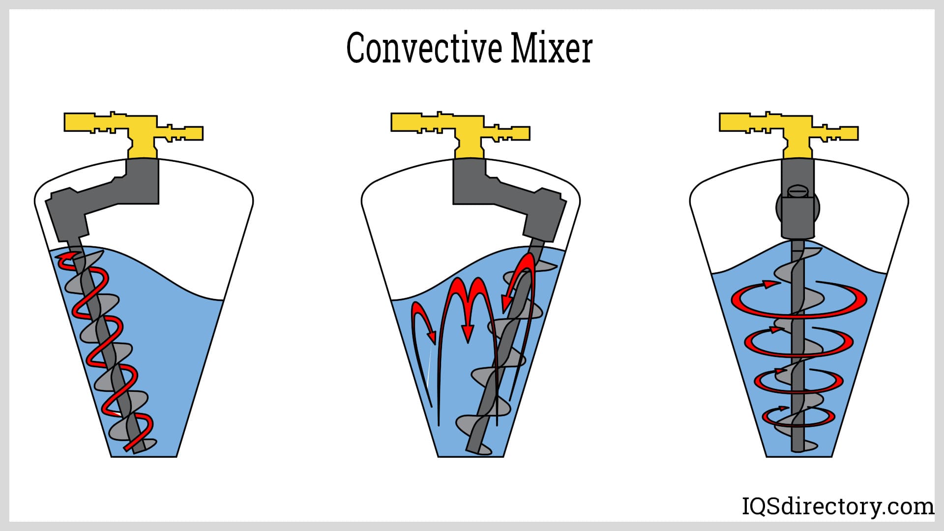 https://www.iqsdirectory.com/articles/mixer/types-of-mixers/convective-mixer.jpg